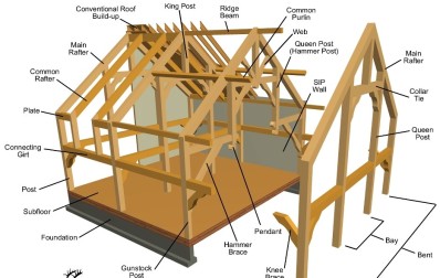 Timber Frames  Anatomy and Joinery Custom Home Building  